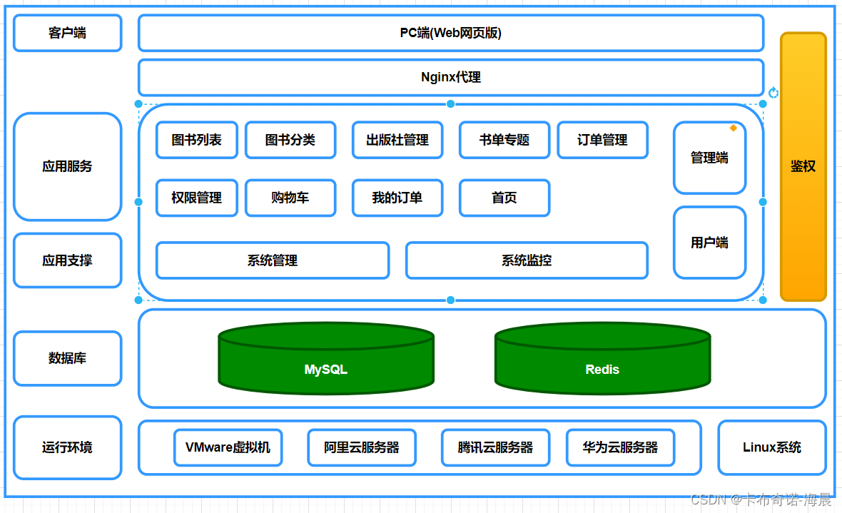 navicatredis乱码