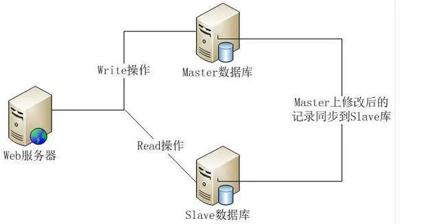 navicat如何连接oracle